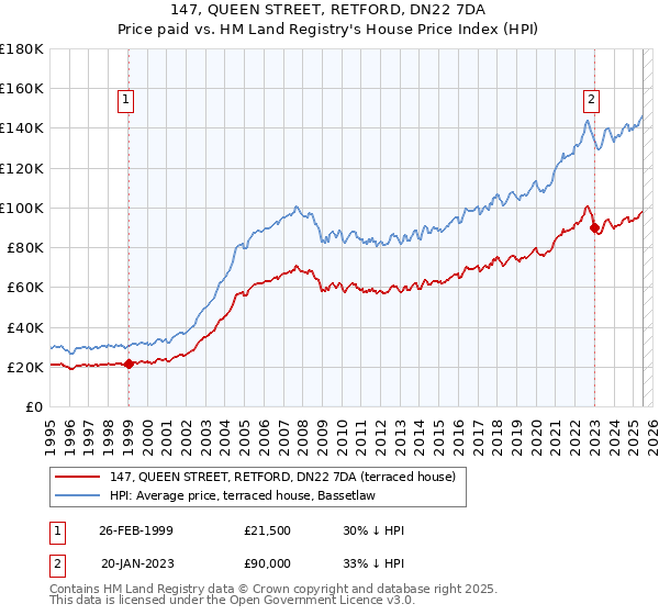 147, QUEEN STREET, RETFORD, DN22 7DA: Price paid vs HM Land Registry's House Price Index