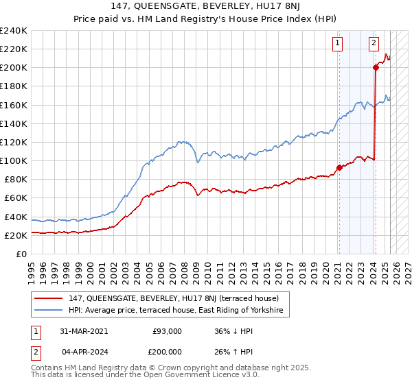 147, QUEENSGATE, BEVERLEY, HU17 8NJ: Price paid vs HM Land Registry's House Price Index