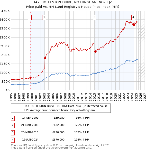 147, ROLLESTON DRIVE, NOTTINGHAM, NG7 1JZ: Price paid vs HM Land Registry's House Price Index