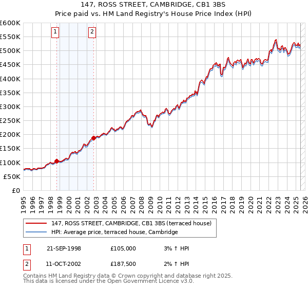 147, ROSS STREET, CAMBRIDGE, CB1 3BS: Price paid vs HM Land Registry's House Price Index