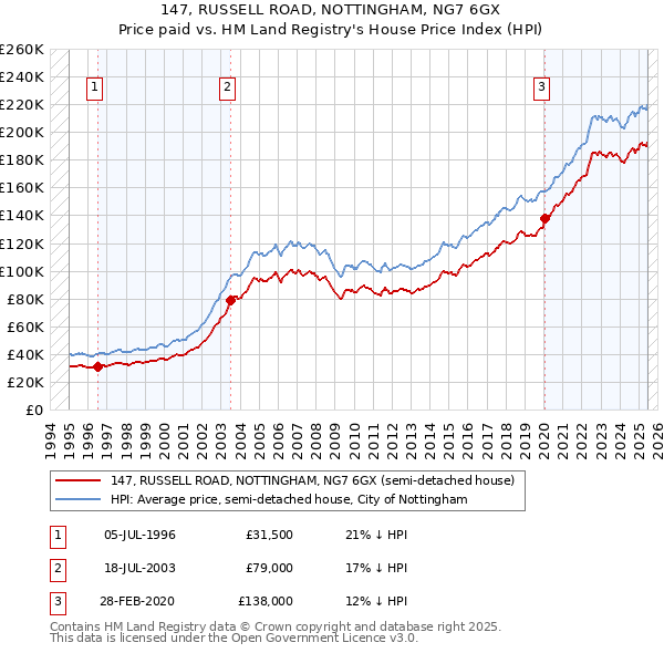 147, RUSSELL ROAD, NOTTINGHAM, NG7 6GX: Price paid vs HM Land Registry's House Price Index