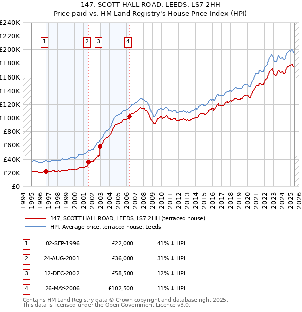 147, SCOTT HALL ROAD, LEEDS, LS7 2HH: Price paid vs HM Land Registry's House Price Index