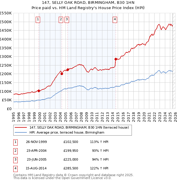 147, SELLY OAK ROAD, BIRMINGHAM, B30 1HN: Price paid vs HM Land Registry's House Price Index