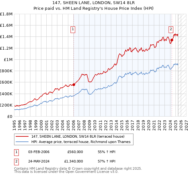 147, SHEEN LANE, LONDON, SW14 8LR: Price paid vs HM Land Registry's House Price Index