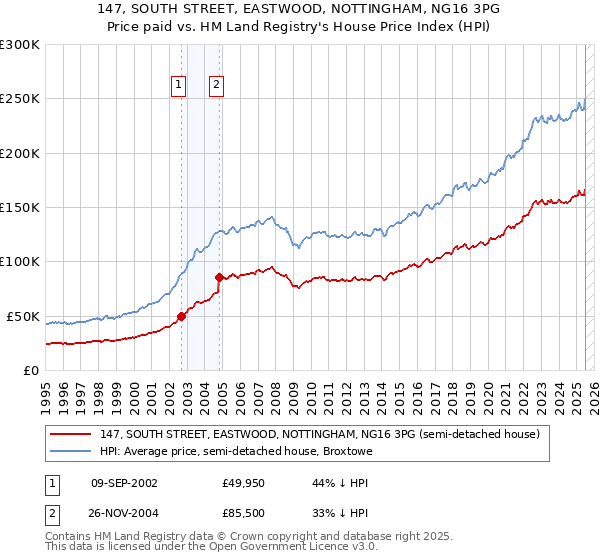 147, SOUTH STREET, EASTWOOD, NOTTINGHAM, NG16 3PG: Price paid vs HM Land Registry's House Price Index