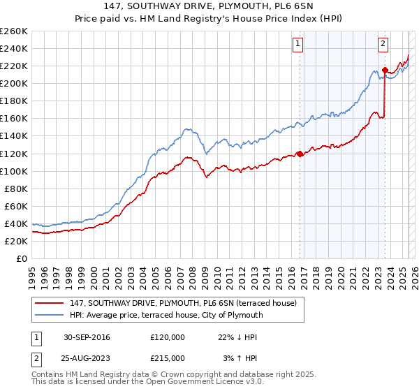 147, SOUTHWAY DRIVE, PLYMOUTH, PL6 6SN: Price paid vs HM Land Registry's House Price Index