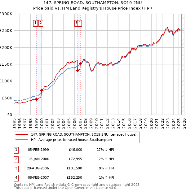 147, SPRING ROAD, SOUTHAMPTON, SO19 2NU: Price paid vs HM Land Registry's House Price Index