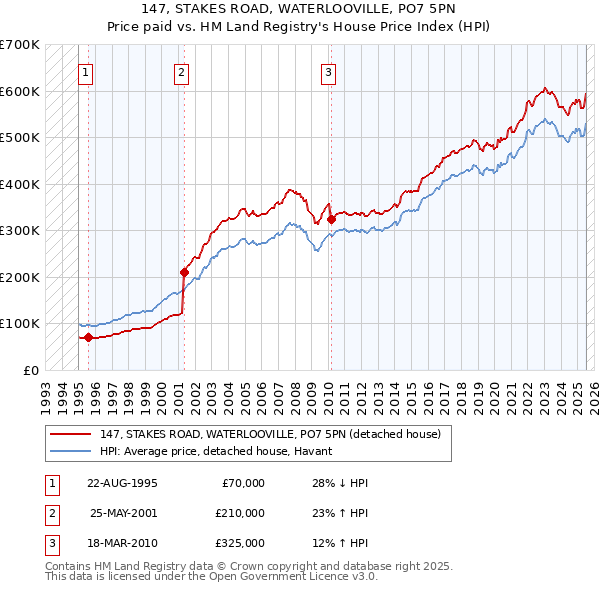 147, STAKES ROAD, WATERLOOVILLE, PO7 5PN: Price paid vs HM Land Registry's House Price Index