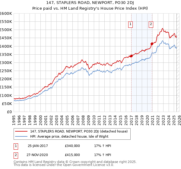 147, STAPLERS ROAD, NEWPORT, PO30 2DJ: Price paid vs HM Land Registry's House Price Index