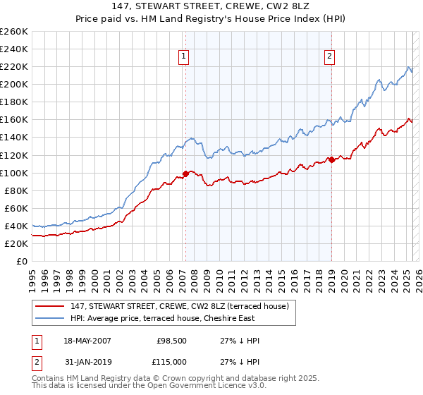 147, STEWART STREET, CREWE, CW2 8LZ: Price paid vs HM Land Registry's House Price Index