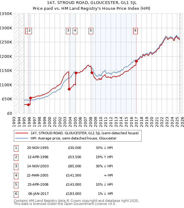 147, STROUD ROAD, GLOUCESTER, GL1 5JL: Price paid vs HM Land Registry's House Price Index