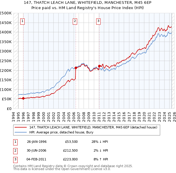 147, THATCH LEACH LANE, WHITEFIELD, MANCHESTER, M45 6EP: Price paid vs HM Land Registry's House Price Index