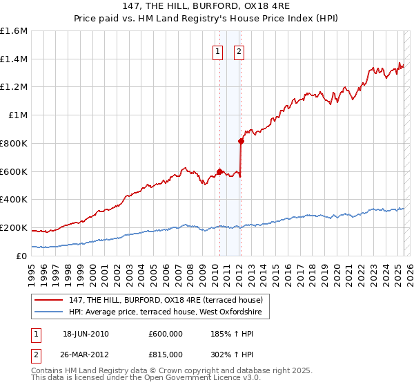147, THE HILL, BURFORD, OX18 4RE: Price paid vs HM Land Registry's House Price Index