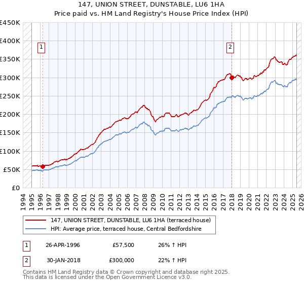147, UNION STREET, DUNSTABLE, LU6 1HA: Price paid vs HM Land Registry's House Price Index
