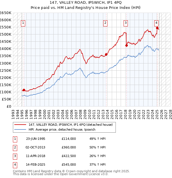147, VALLEY ROAD, IPSWICH, IP1 4PQ: Price paid vs HM Land Registry's House Price Index