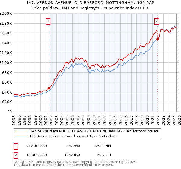 147, VERNON AVENUE, OLD BASFORD, NOTTINGHAM, NG6 0AP: Price paid vs HM Land Registry's House Price Index