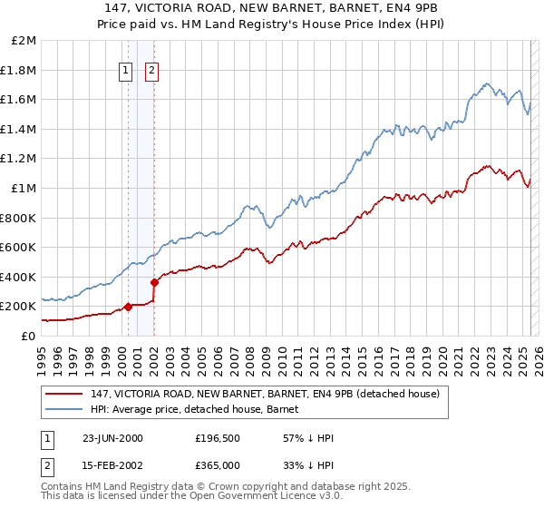 147, VICTORIA ROAD, NEW BARNET, BARNET, EN4 9PB: Price paid vs HM Land Registry's House Price Index