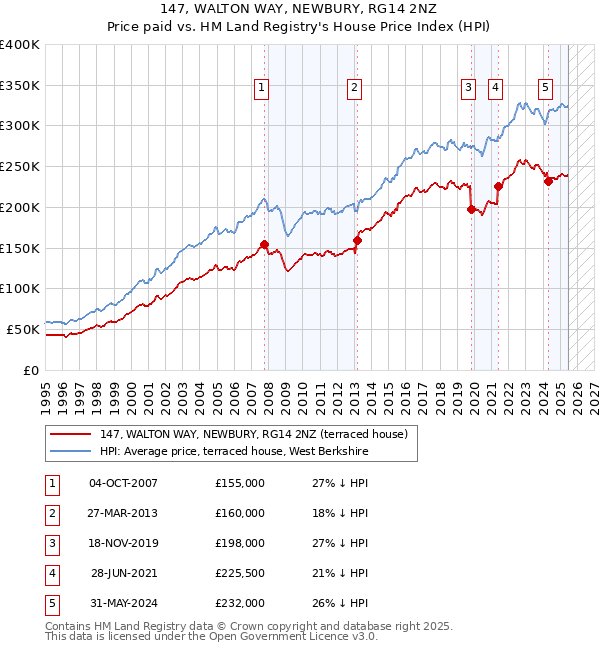 147, WALTON WAY, NEWBURY, RG14 2NZ: Price paid vs HM Land Registry's House Price Index