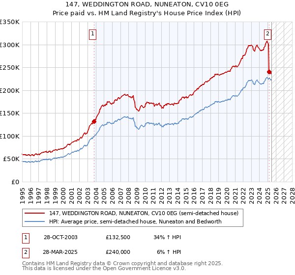 147, WEDDINGTON ROAD, NUNEATON, CV10 0EG: Price paid vs HM Land Registry's House Price Index