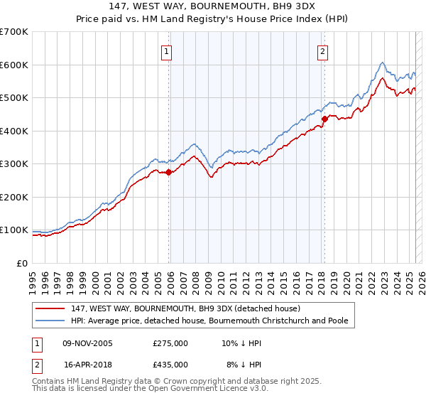 147, WEST WAY, BOURNEMOUTH, BH9 3DX: Price paid vs HM Land Registry's House Price Index