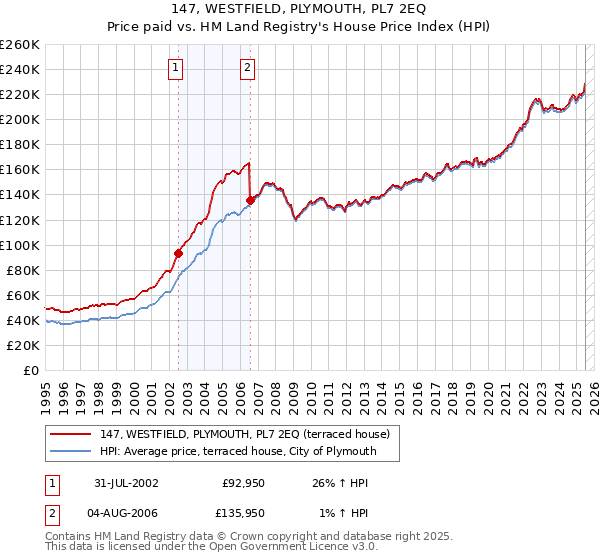 147, WESTFIELD, PLYMOUTH, PL7 2EQ: Price paid vs HM Land Registry's House Price Index