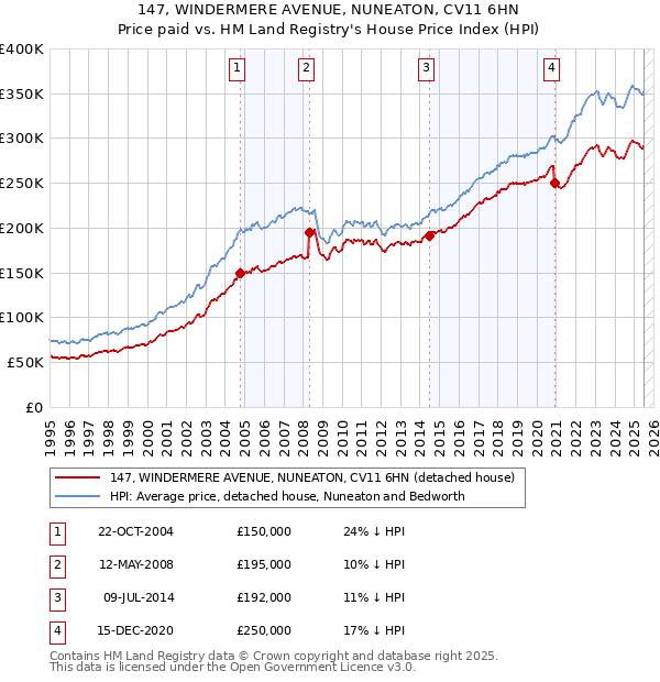147, WINDERMERE AVENUE, NUNEATON, CV11 6HN: Price paid vs HM Land Registry's House Price Index