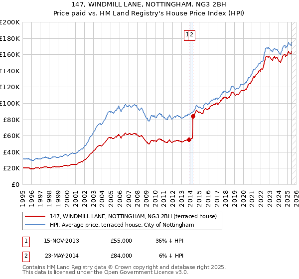 147, WINDMILL LANE, NOTTINGHAM, NG3 2BH: Price paid vs HM Land Registry's House Price Index