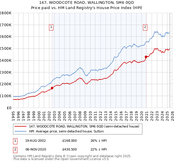 147, WOODCOTE ROAD, WALLINGTON, SM6 0QD: Price paid vs HM Land Registry's House Price Index