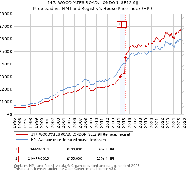 147, WOODYATES ROAD, LONDON, SE12 9JJ: Price paid vs HM Land Registry's House Price Index