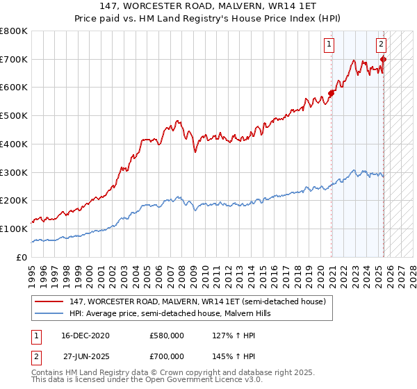 147, WORCESTER ROAD, MALVERN, WR14 1ET: Price paid vs HM Land Registry's House Price Index
