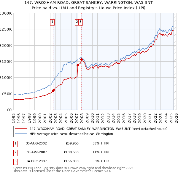 147, WROXHAM ROAD, GREAT SANKEY, WARRINGTON, WA5 3NT: Price paid vs HM Land Registry's House Price Index