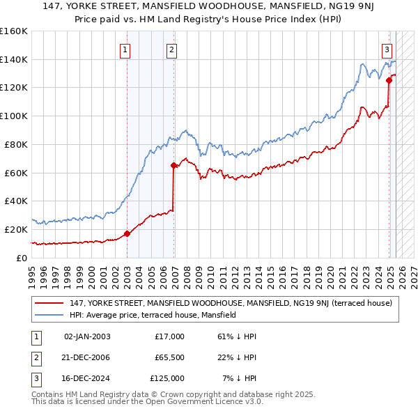 147, YORKE STREET, MANSFIELD WOODHOUSE, MANSFIELD, NG19 9NJ: Price paid vs HM Land Registry's House Price Index