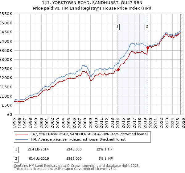 147, YORKTOWN ROAD, SANDHURST, GU47 9BN: Price paid vs HM Land Registry's House Price Index