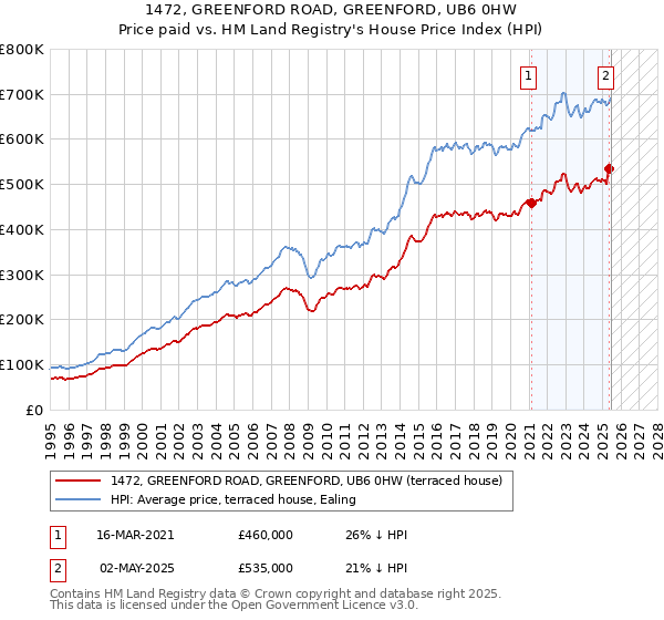 1472, GREENFORD ROAD, GREENFORD, UB6 0HW: Price paid vs HM Land Registry's House Price Index