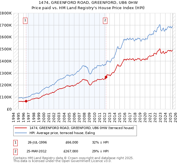 1474, GREENFORD ROAD, GREENFORD, UB6 0HW: Price paid vs HM Land Registry's House Price Index