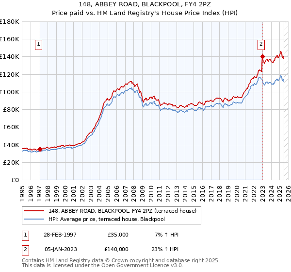 148, ABBEY ROAD, BLACKPOOL, FY4 2PZ: Price paid vs HM Land Registry's House Price Index