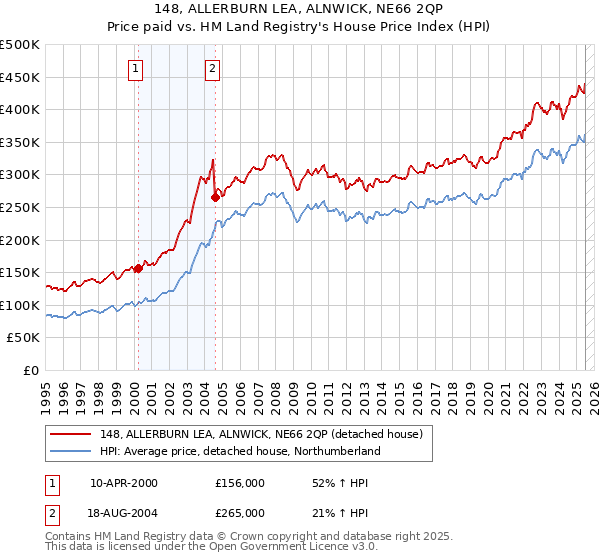 148, ALLERBURN LEA, ALNWICK, NE66 2QP: Price paid vs HM Land Registry's House Price Index