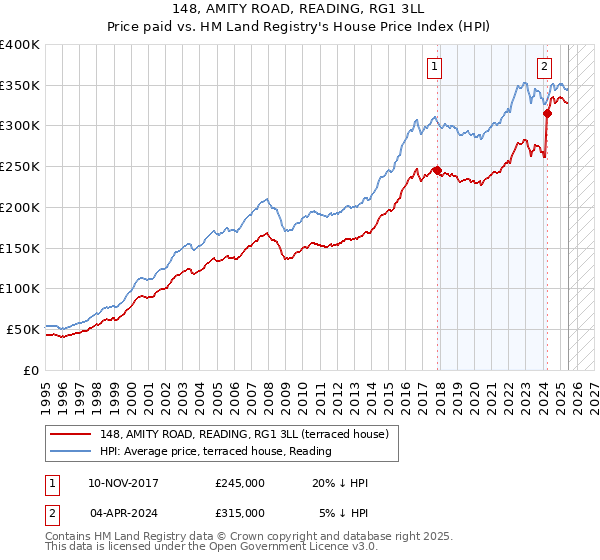148, AMITY ROAD, READING, RG1 3LL: Price paid vs HM Land Registry's House Price Index