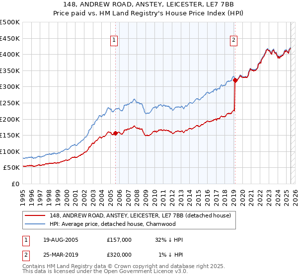 148, ANDREW ROAD, ANSTEY, LEICESTER, LE7 7BB: Price paid vs HM Land Registry's House Price Index