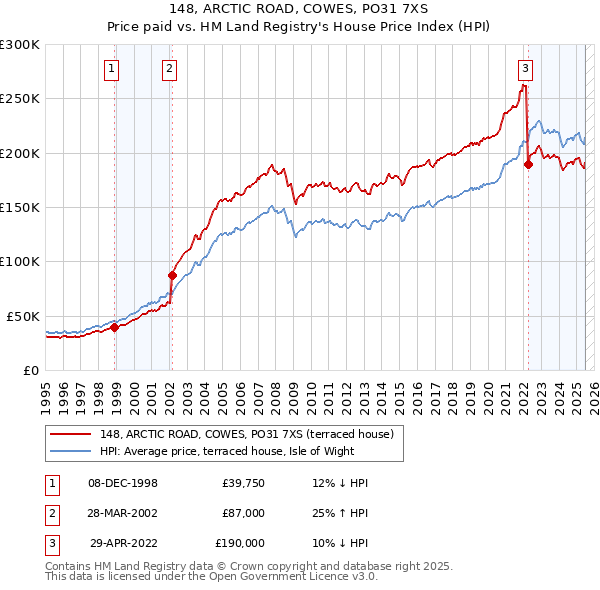 148, ARCTIC ROAD, COWES, PO31 7XS: Price paid vs HM Land Registry's House Price Index