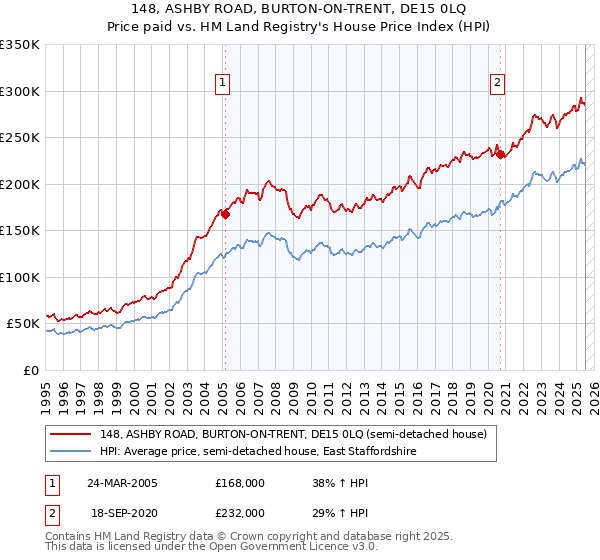 148, ASHBY ROAD, BURTON-ON-TRENT, DE15 0LQ: Price paid vs HM Land Registry's House Price Index