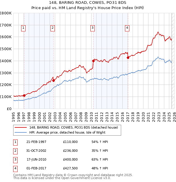 148, BARING ROAD, COWES, PO31 8DS: Price paid vs HM Land Registry's House Price Index