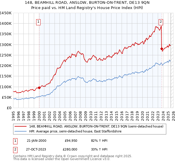 148, BEAMHILL ROAD, ANSLOW, BURTON-ON-TRENT, DE13 9QN: Price paid vs HM Land Registry's House Price Index