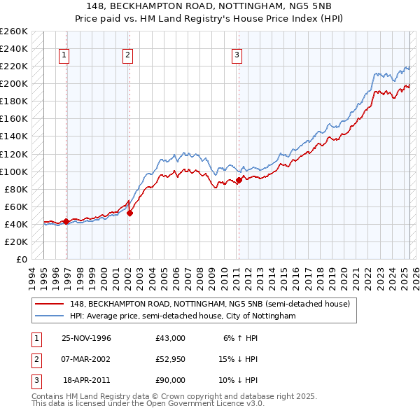 148, BECKHAMPTON ROAD, NOTTINGHAM, NG5 5NB: Price paid vs HM Land Registry's House Price Index