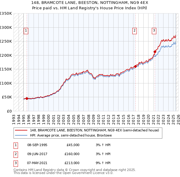 148, BRAMCOTE LANE, BEESTON, NOTTINGHAM, NG9 4EX: Price paid vs HM Land Registry's House Price Index