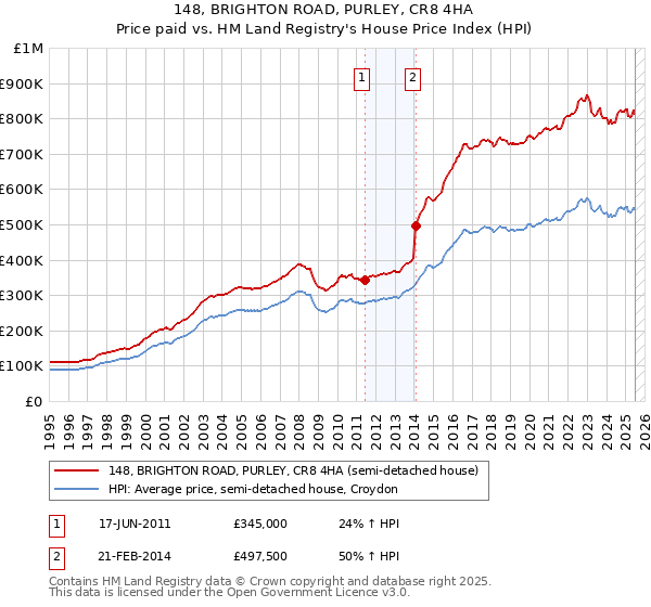 148, BRIGHTON ROAD, PURLEY, CR8 4HA: Price paid vs HM Land Registry's House Price Index