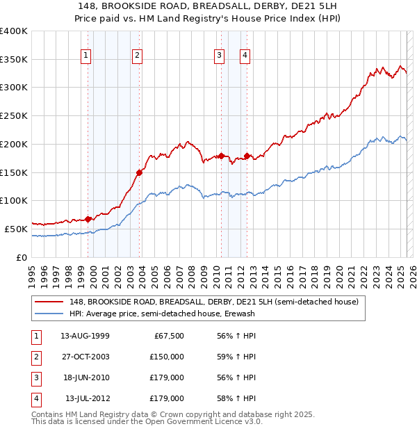 148, BROOKSIDE ROAD, BREADSALL, DERBY, DE21 5LH: Price paid vs HM Land Registry's House Price Index