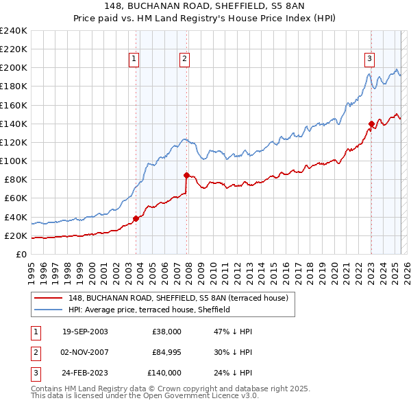 148, BUCHANAN ROAD, SHEFFIELD, S5 8AN: Price paid vs HM Land Registry's House Price Index