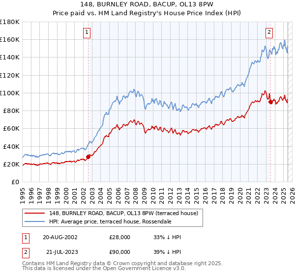 148, BURNLEY ROAD, BACUP, OL13 8PW: Price paid vs HM Land Registry's House Price Index