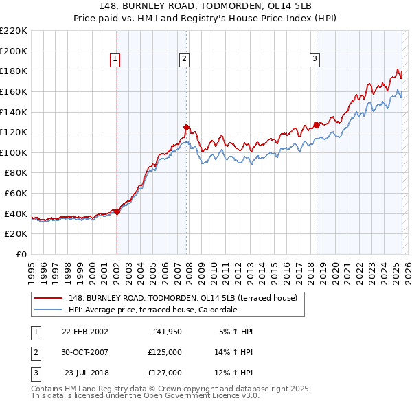 148, BURNLEY ROAD, TODMORDEN, OL14 5LB: Price paid vs HM Land Registry's House Price Index
